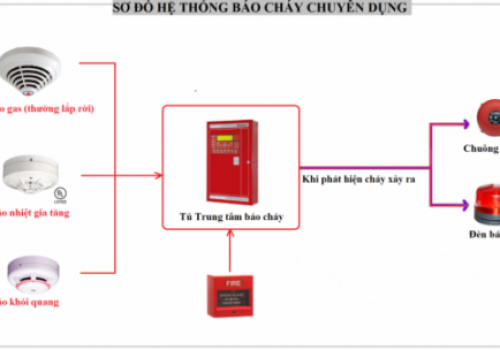 Sơ đồ chuẩn hệ thống phòng cháy chữa cháy, cứu hỏa hiện nay