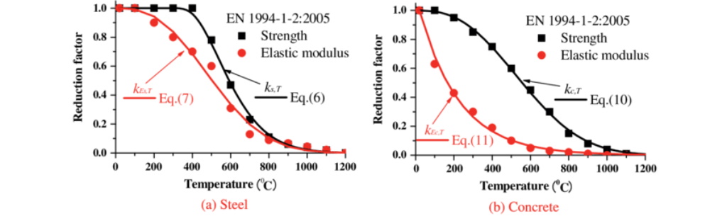 Reduction-factors-of-steel-strength-and-elastic-modulus-with-temperature-pcccgiahung.vn_
